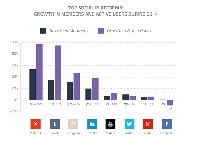 Fastest growing social media channel of 2014